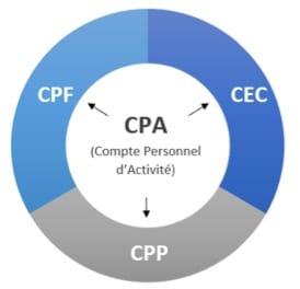 CPA… CPF, C2P, CEC, ça vous dit quelque chose ?