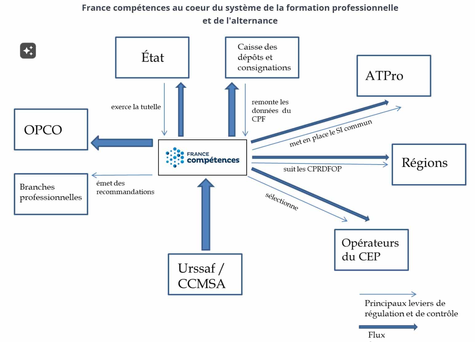 DRIEETS / France Compétences ! Amis ou ennemis 