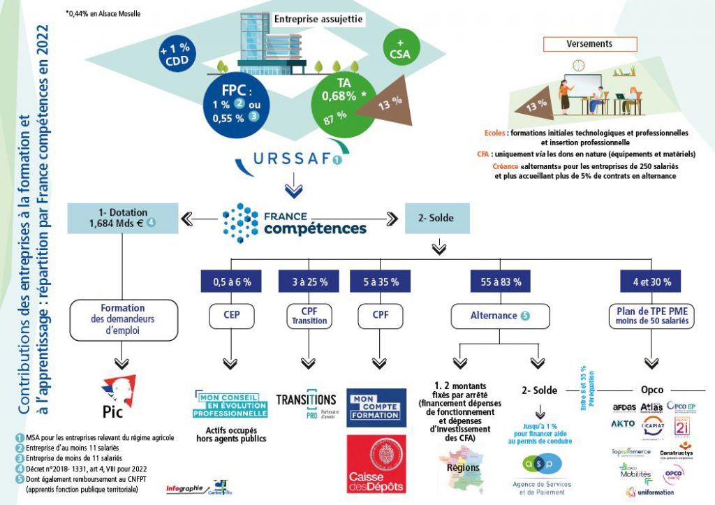 Missions de répartition des fonds de la formation professionnelle et de